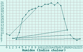 Courbe de l'humidex pour Utena