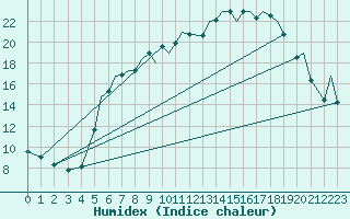 Courbe de l'humidex pour Baden Wurttemberg, Neuostheim