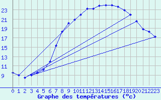 Courbe de tempratures pour Dourbes (Be)