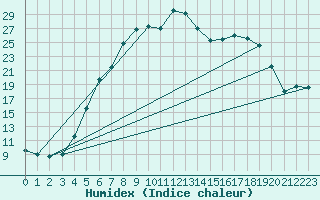 Courbe de l'humidex pour Muehlacker