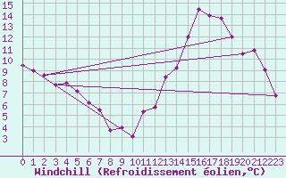 Courbe du refroidissement olien pour Lons-le-Saunier (39)