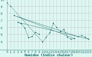 Courbe de l'humidex pour Ramsau / Dachstein