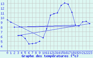 Courbe de tempratures pour Langres (52) 