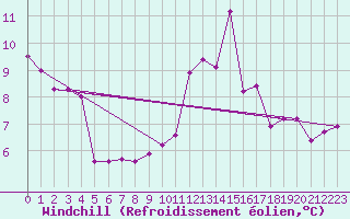 Courbe du refroidissement olien pour Kleine-Brogel (Be)