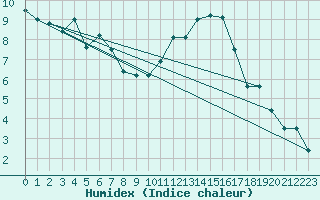 Courbe de l'humidex pour Orlans (45)