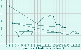 Courbe de l'humidex pour Grenoble/St-Etienne-St-Geoirs (38)