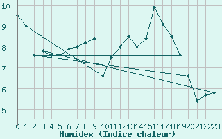 Courbe de l'humidex pour Saint-Germain-l'Herm (63)