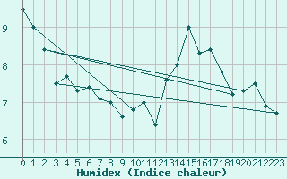 Courbe de l'humidex pour Roissy (95)