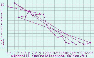 Courbe du refroidissement olien pour Grenoble/St-Etienne-St-Geoirs (38)