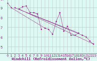 Courbe du refroidissement olien pour Landivisiau (29)