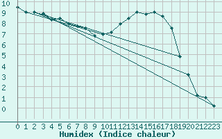 Courbe de l'humidex pour Auch (32)