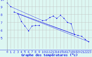 Courbe de tempratures pour Angers-Marc (49)