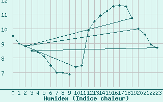 Courbe de l'humidex pour Pointe de Chassiron (17)