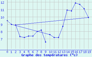 Courbe de tempratures pour Viedma Aerodrome