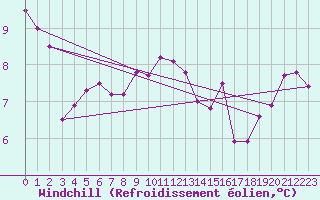 Courbe du refroidissement olien pour Ouessant (29)