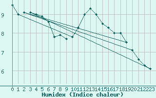 Courbe de l'humidex pour Saint-Germain-le-Guillaume (53)