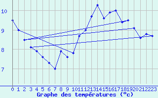 Courbe de tempratures pour Pilatus