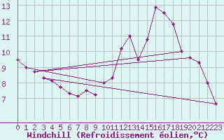 Courbe du refroidissement olien pour Dolembreux (Be)