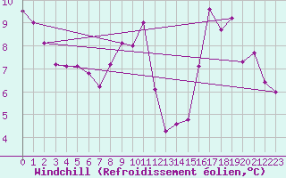 Courbe du refroidissement olien pour Chailles (41)