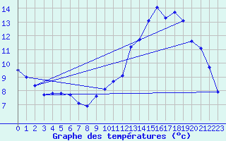 Courbe de tempratures pour Sgur-le-Chteau (19)