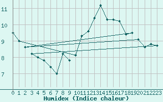 Courbe de l'humidex pour Pilatus