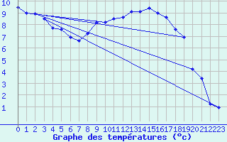 Courbe de tempratures pour Altnaharra