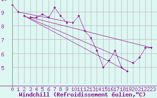 Courbe du refroidissement olien pour Pointe de Chassiron (17)