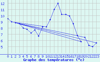 Courbe de tempratures pour Ste (34)