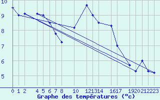 Courbe de tempratures pour Dourbes (Be)