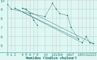 Courbe de l'humidex pour Dourbes (Be)