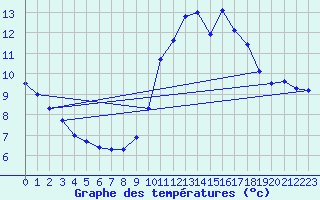 Courbe de tempratures pour Gurande (44)