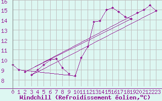 Courbe du refroidissement olien pour Guret Saint-Laurent (23)