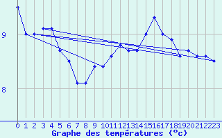 Courbe de tempratures pour Ile de Groix (56)