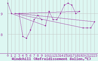 Courbe du refroidissement olien pour Jarny (54)