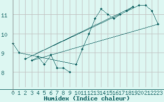 Courbe de l'humidex pour Cap Cpet (83)