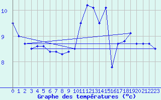 Courbe de tempratures pour Trappes (78)