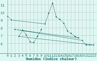 Courbe de l'humidex pour Feldkirch
