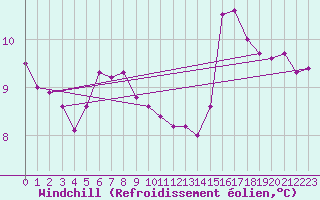 Courbe du refroidissement olien pour Aytr-Plage (17)