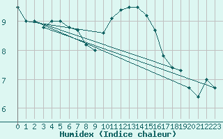 Courbe de l'humidex pour Dunkeswell Aerodrome