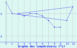 Courbe de tempratures pour Ingonish Beach