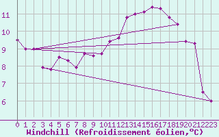 Courbe du refroidissement olien pour Gersau