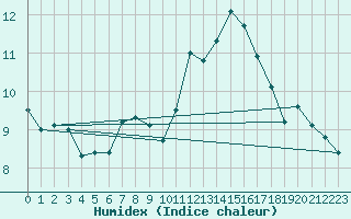 Courbe de l'humidex pour Grenoble/agglo Le Versoud (38)