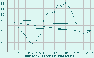 Courbe de l'humidex pour Landivisiau (29)