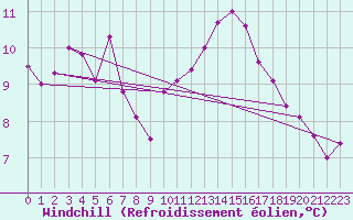 Courbe du refroidissement olien pour Braintree Andrewsfield