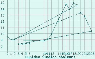 Courbe de l'humidex pour Buzenol (Be)