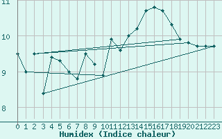 Courbe de l'humidex pour Cap de la Hague (50)