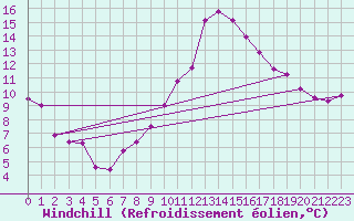Courbe du refroidissement olien pour Regensburg