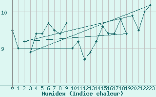 Courbe de l'humidex pour Dole-Tavaux (39)