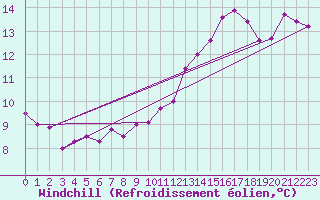 Courbe du refroidissement olien pour Courtelary