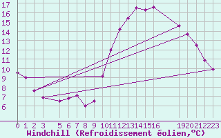 Courbe du refroidissement olien pour Saint-Martin-du-Bec (76)